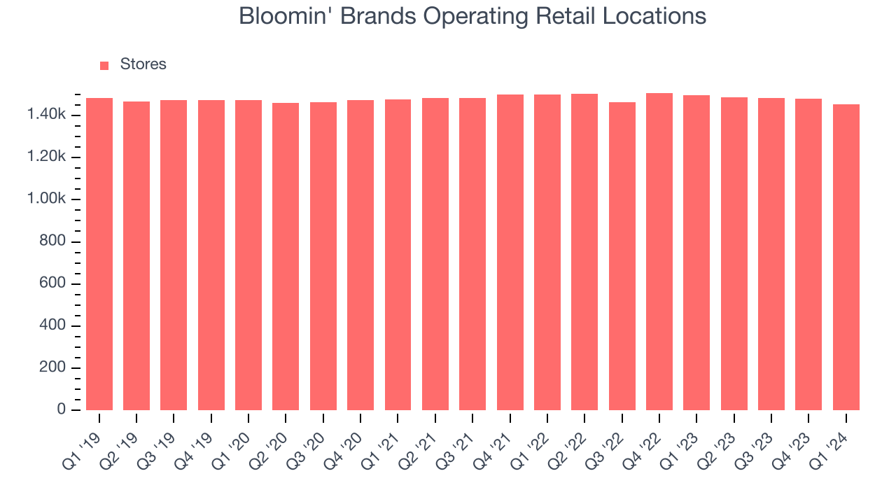 Bloomin' Brands Operating Retail Locations