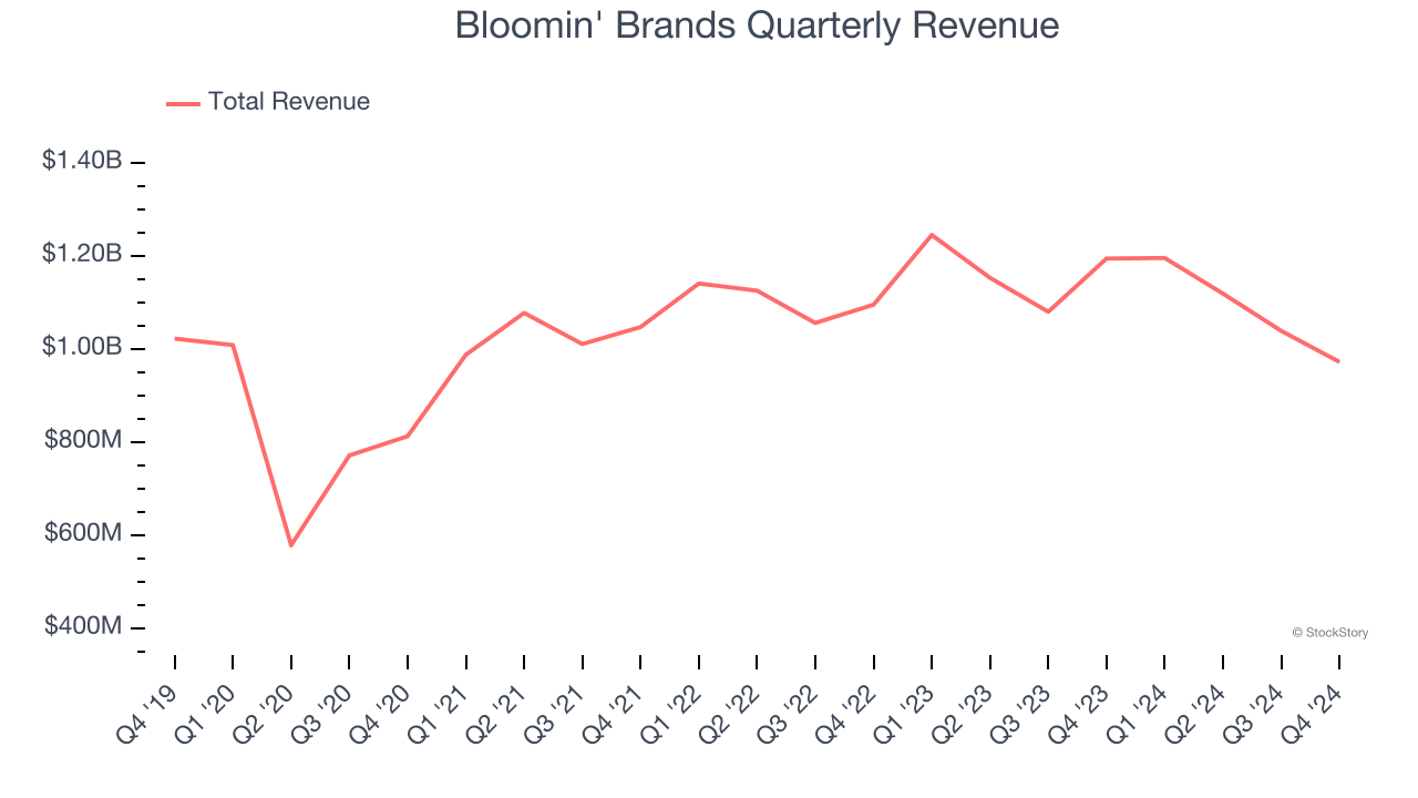 Bloomin' Brands Quarterly Revenue