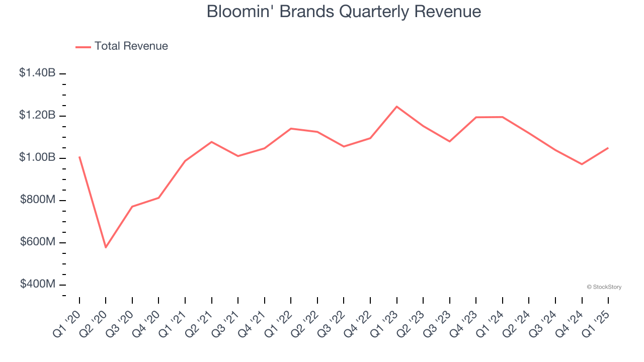 Bloomin' Brands Quarterly Revenue