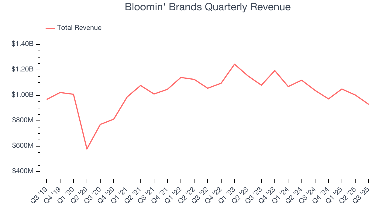 Bloomin' Brands Quarterly Revenue