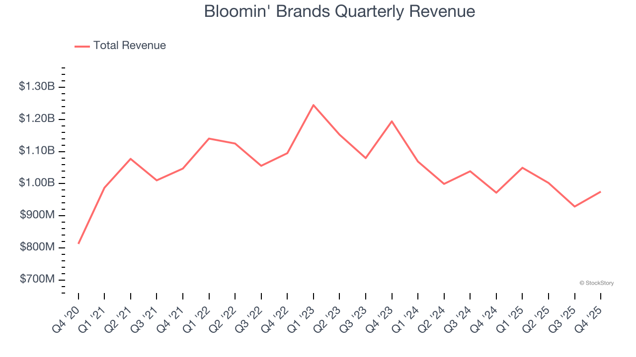 Bloomin' Brands Quarterly Revenue