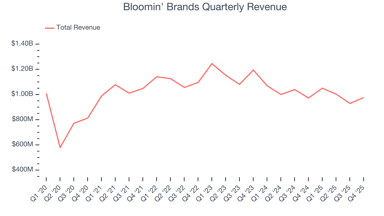 Bloomin' Brands Quarterly Revenue