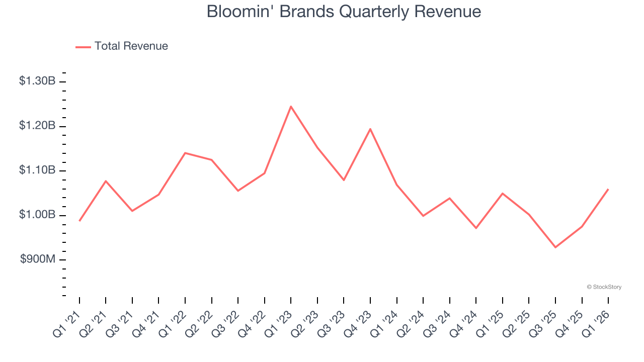 Bloomin' Brands Quarterly Revenue