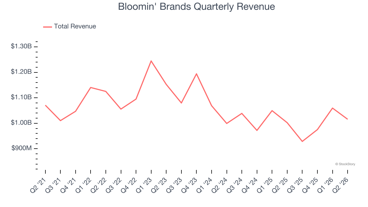 Bloomin' Brands Quarterly Revenue