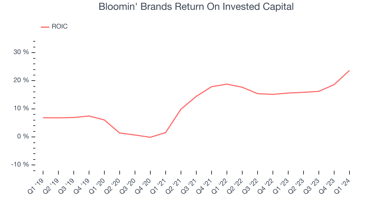 Bloomin' Brands Return On Invested Capital