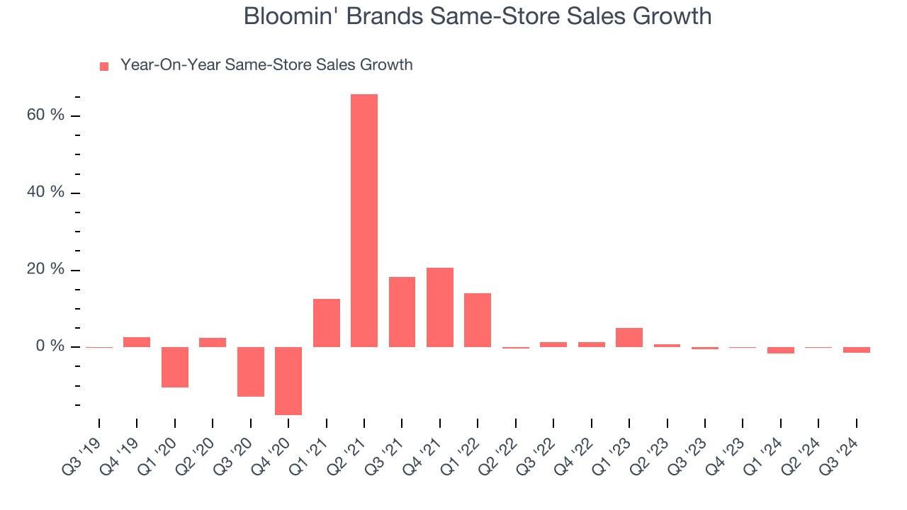 Bloomin' Brands Same-Store Sales Growth