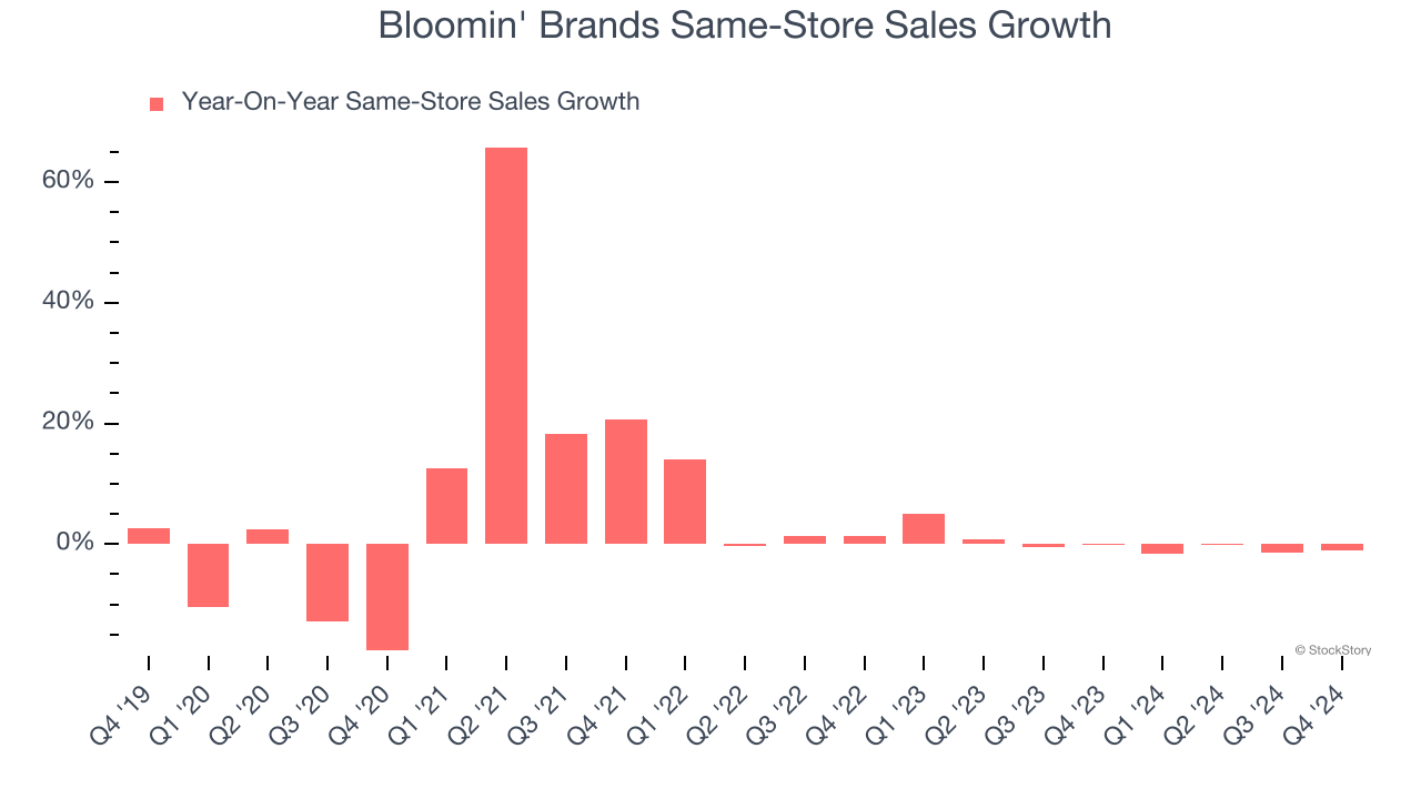 Bloomin' Brands Same-Store Sales Growth