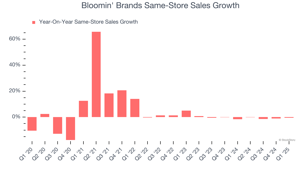 Bloomin' Brands Same-Store Sales Growth