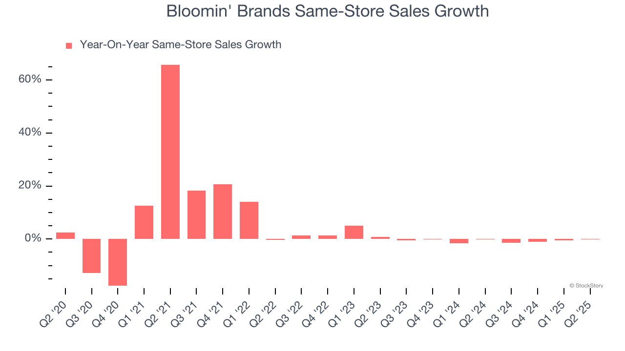 Bloomin' Brands Same-Store Sales Growth