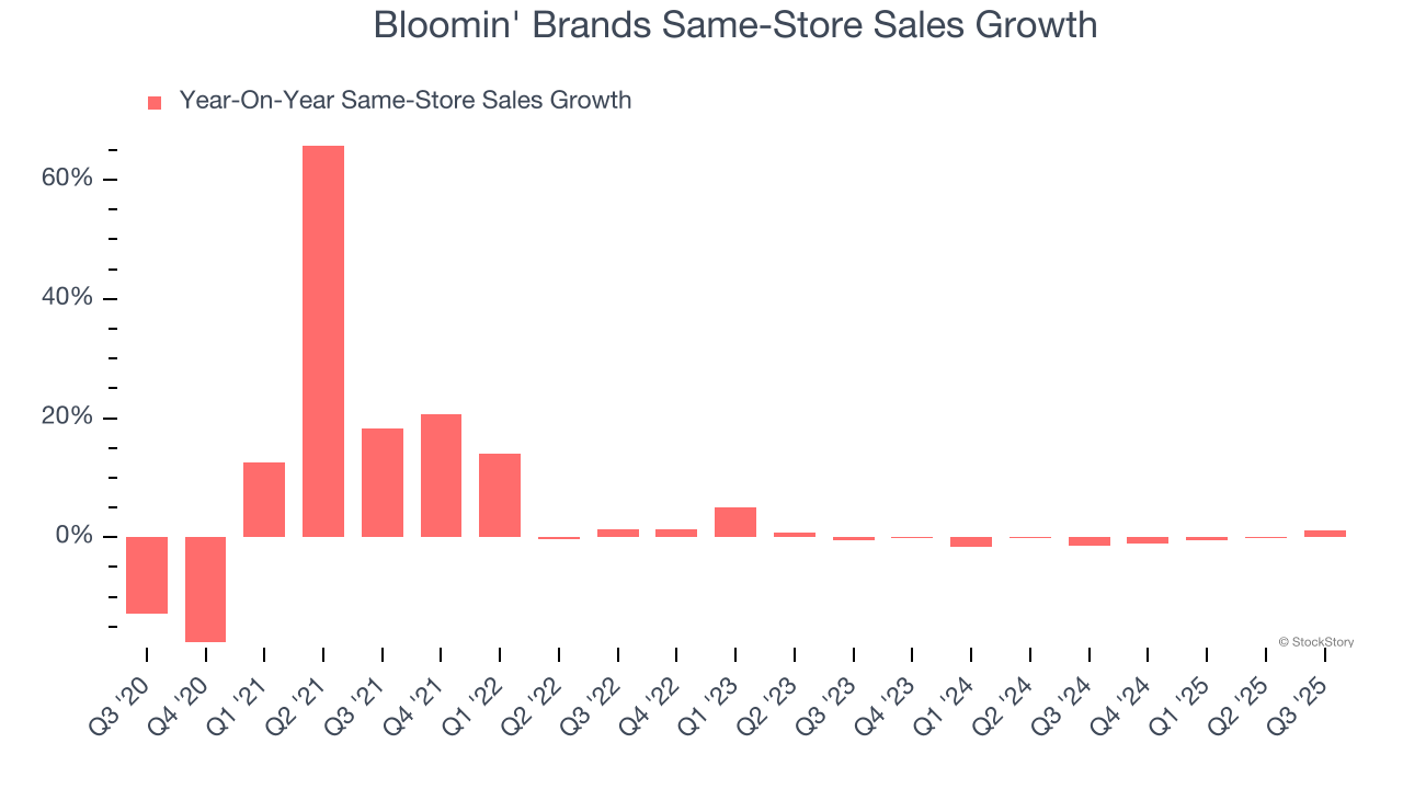 Bloomin' Brands Same-Store Sales Growth