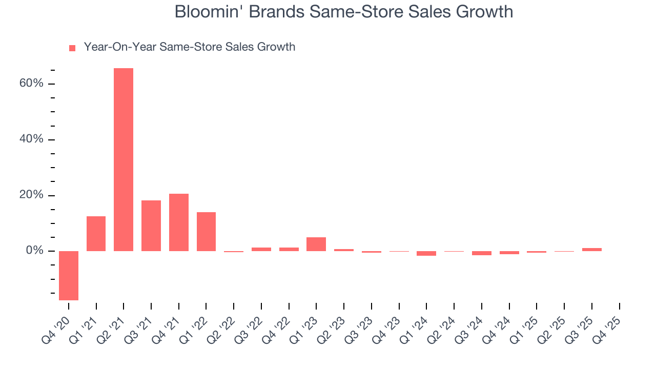 Bloomin' Brands Same-Store Sales Growth