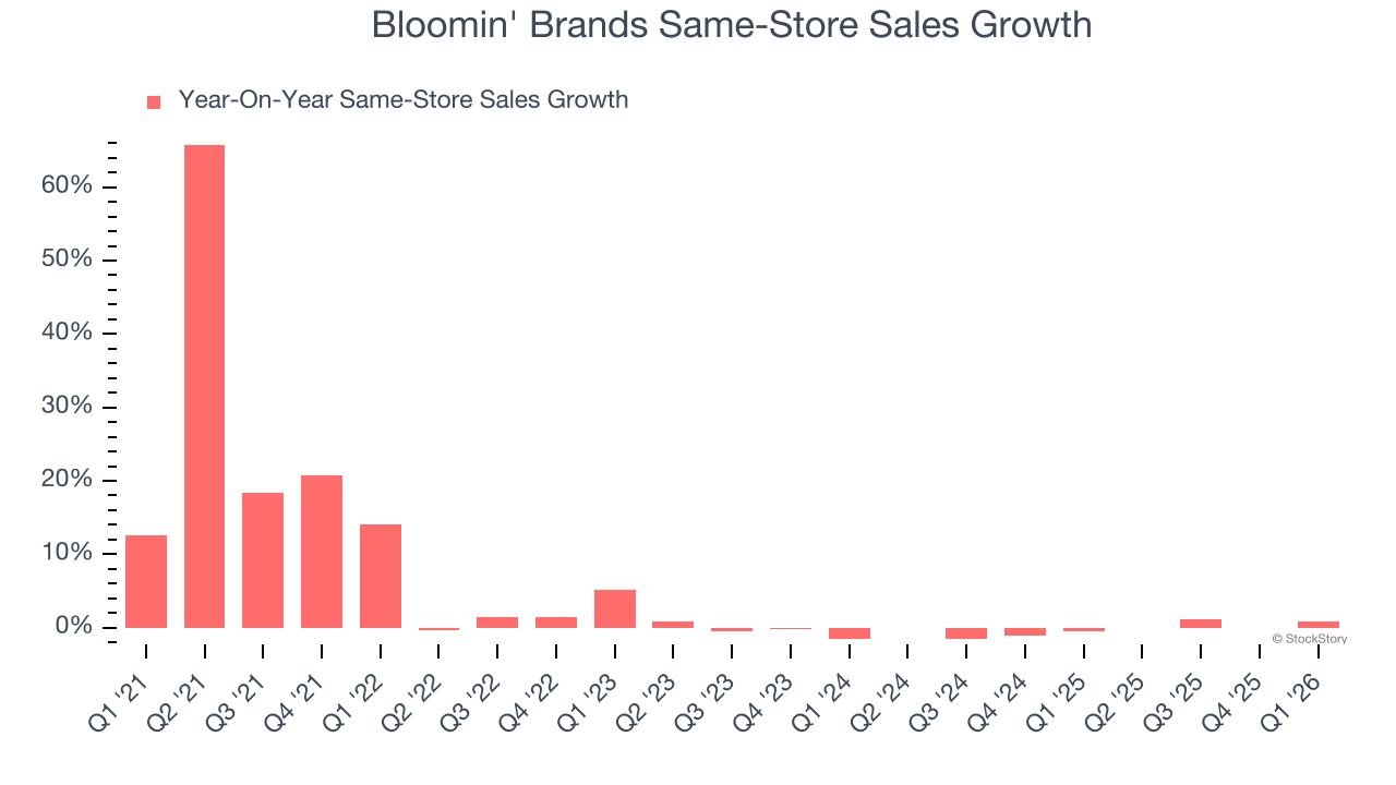 Bloomin' Brands Same-Store Sales Growth