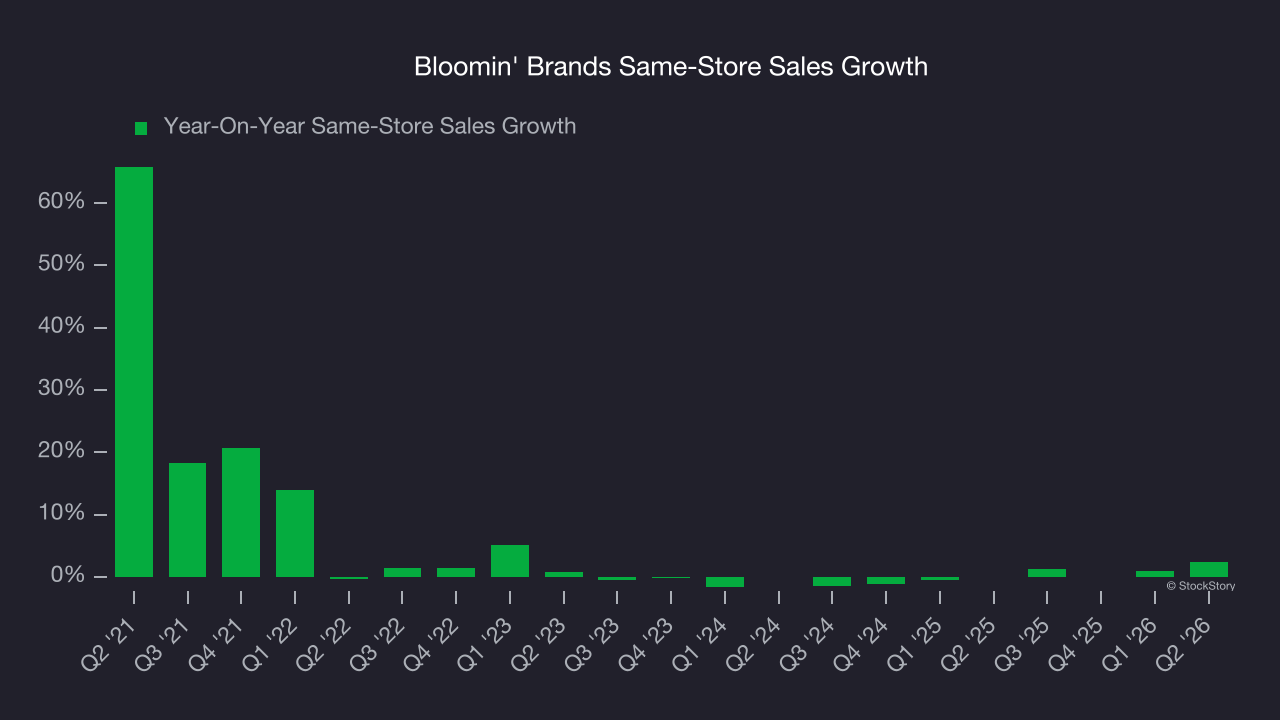 Bloomin' Brands Same-Store Sales Growth