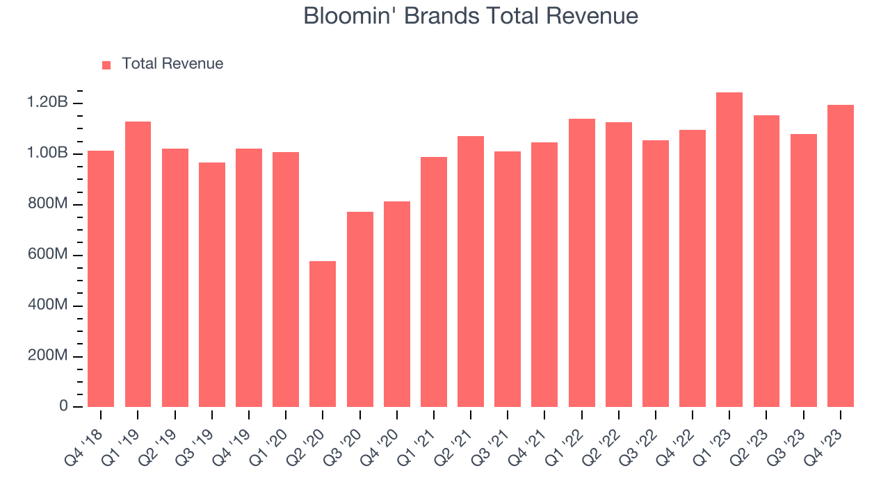 Bloomin' Brands Total Revenue