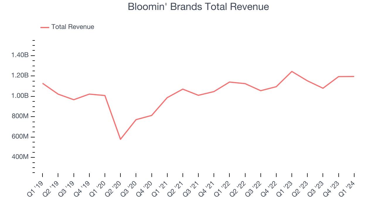 Bloomin' Brands Total Revenue
