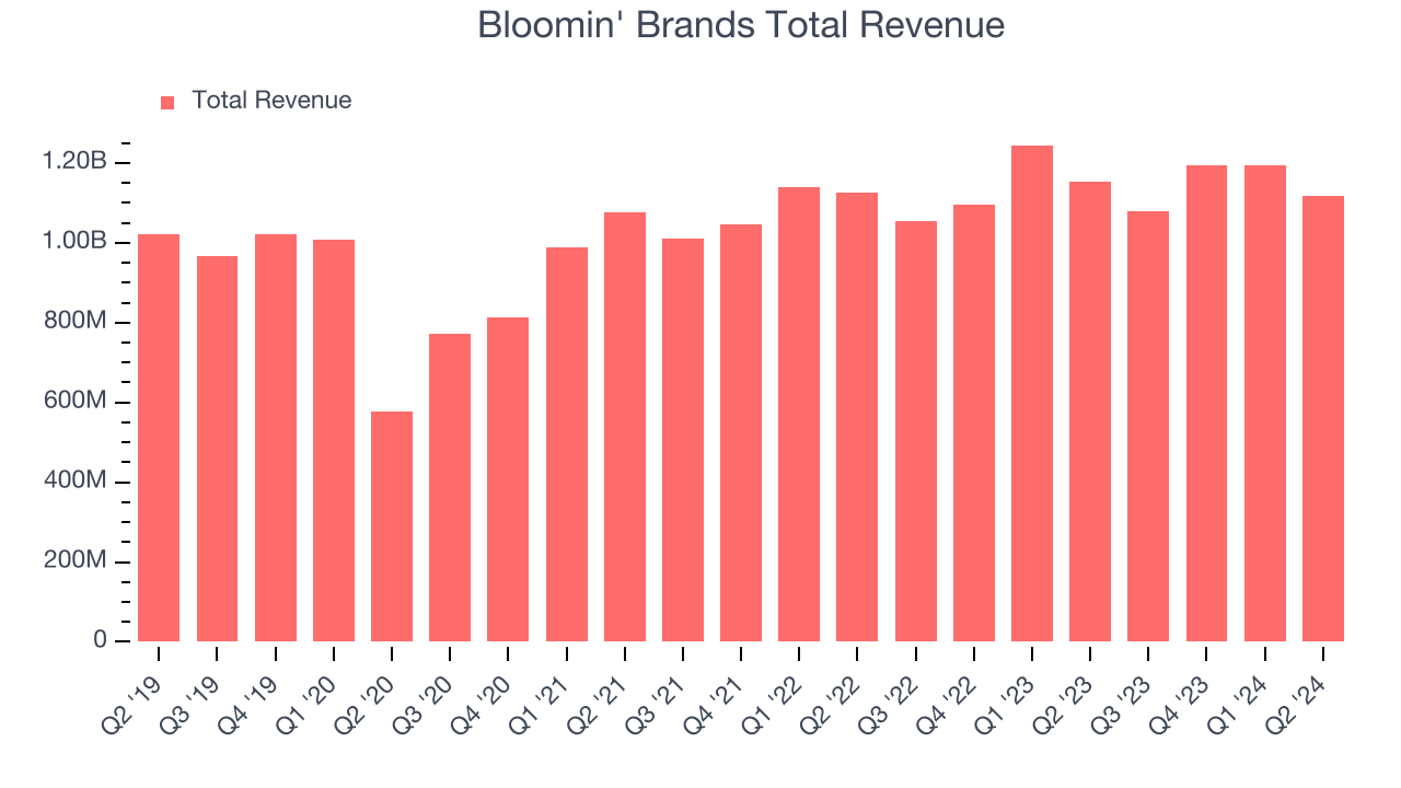 Bloomin' Brands Total Revenue