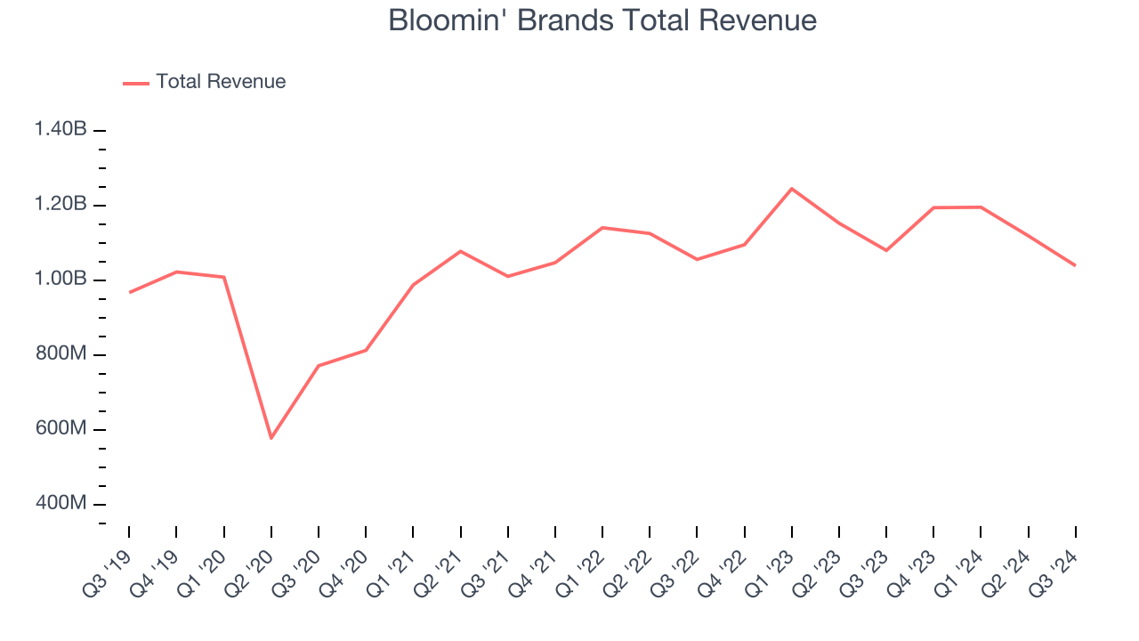 Bloomin' Brands Total Revenue