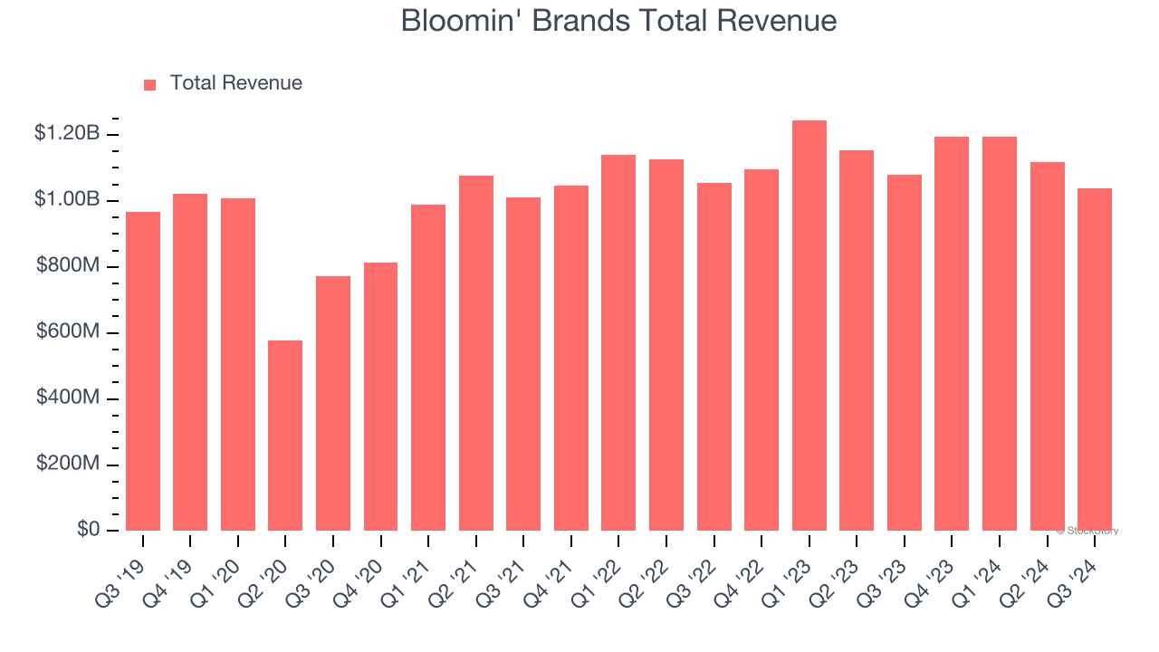 Bloomin' Brands Total Revenue