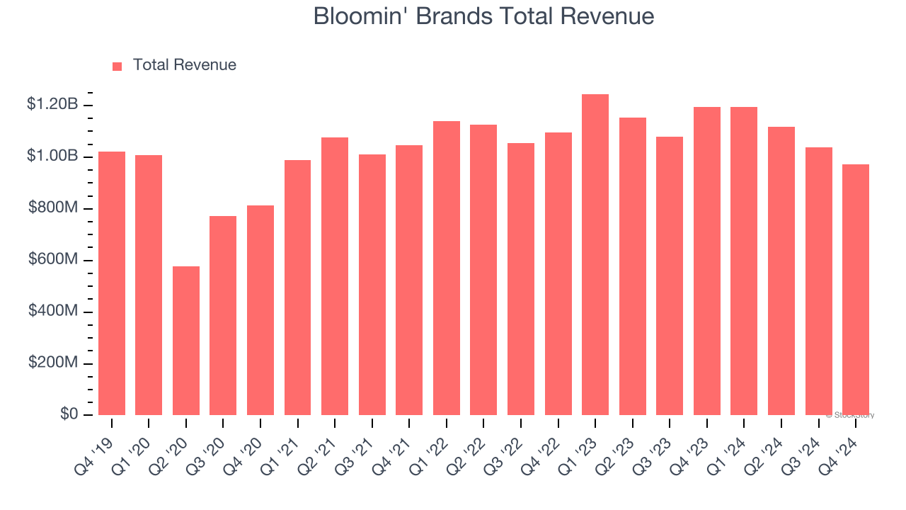 Bloomin' Brands Total Revenue