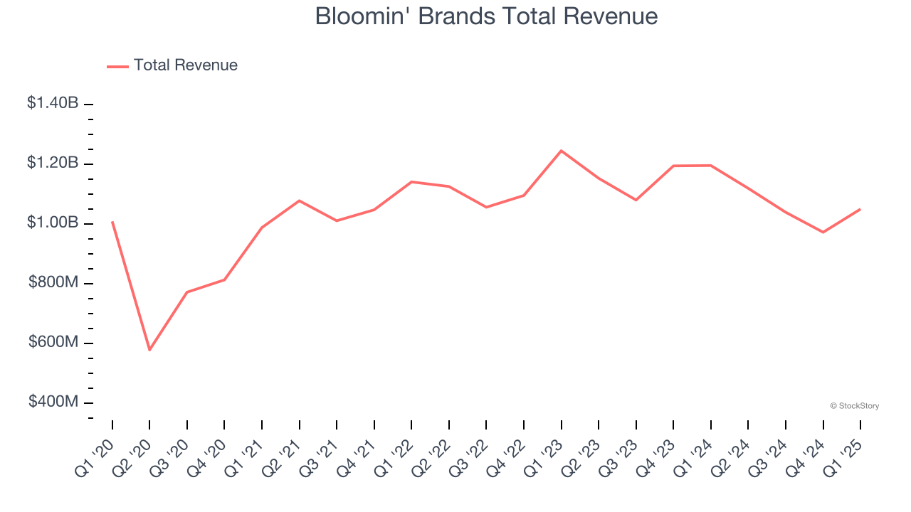 Bloomin' Brands Total Revenue