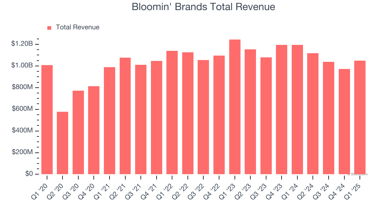 Bloomin' Brands Total Revenue