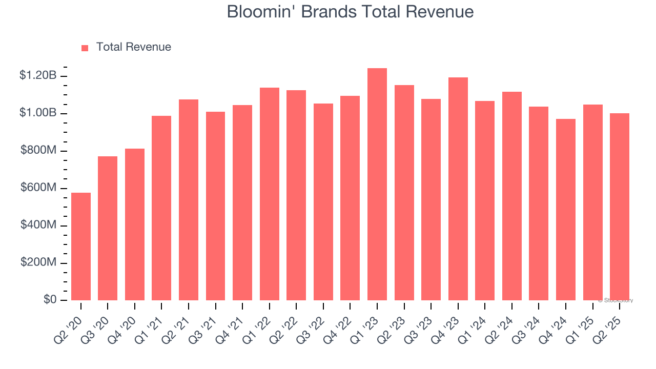 Bloomin' Brands Total Revenue