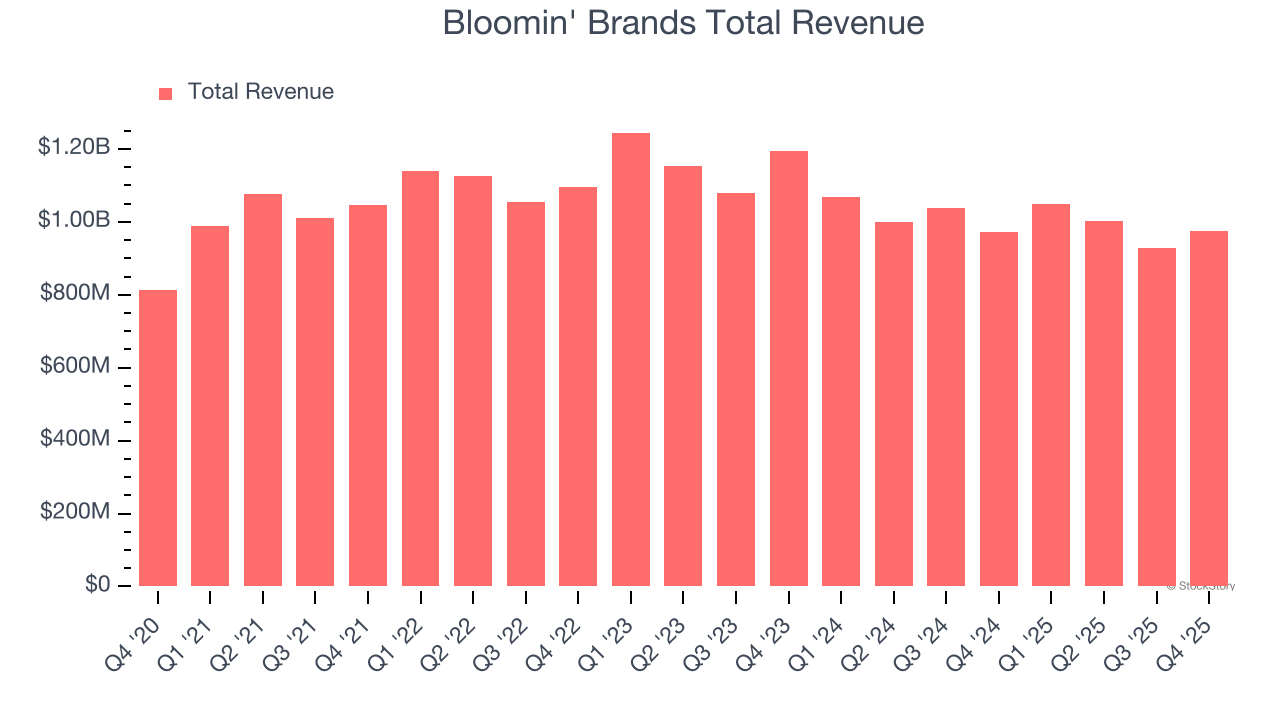 Bloomin' Brands Total Revenue