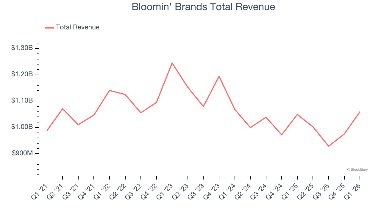 Bloomin' Brands Total Revenue