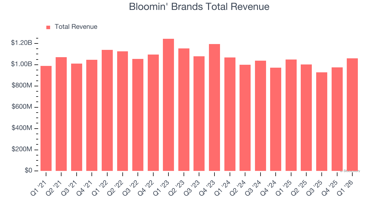 Bloomin' Brands Total Revenue
