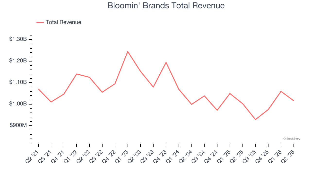 Bloomin' Brands Total Revenue