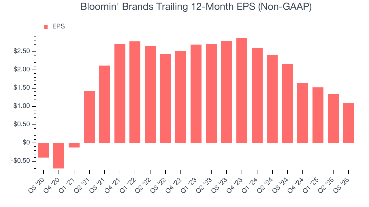 Bloomin' Brands Trailing 12-Month EPS (Non-GAAP)