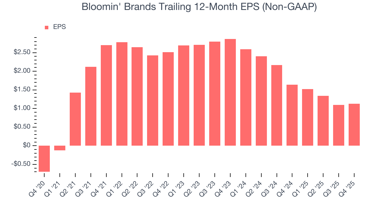 Bloomin' Brands Trailing 12-Month EPS (Non-GAAP)