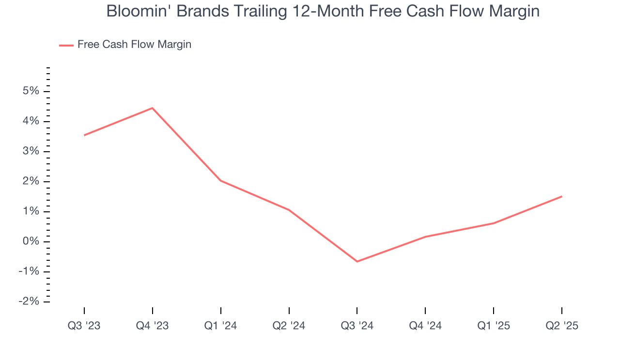 Bloomin' Brands Trailing 12-Month Free Cash Flow Margin
