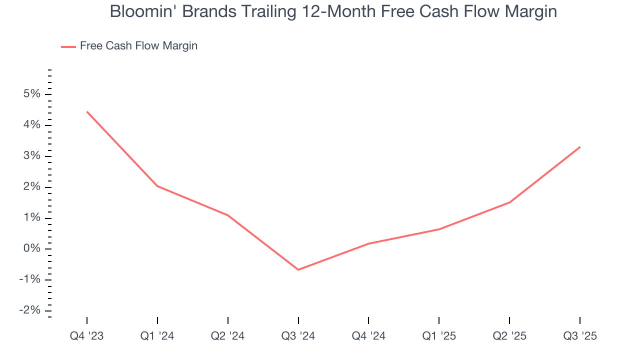 Bloomin' Brands Trailing 12-Month Free Cash Flow Margin