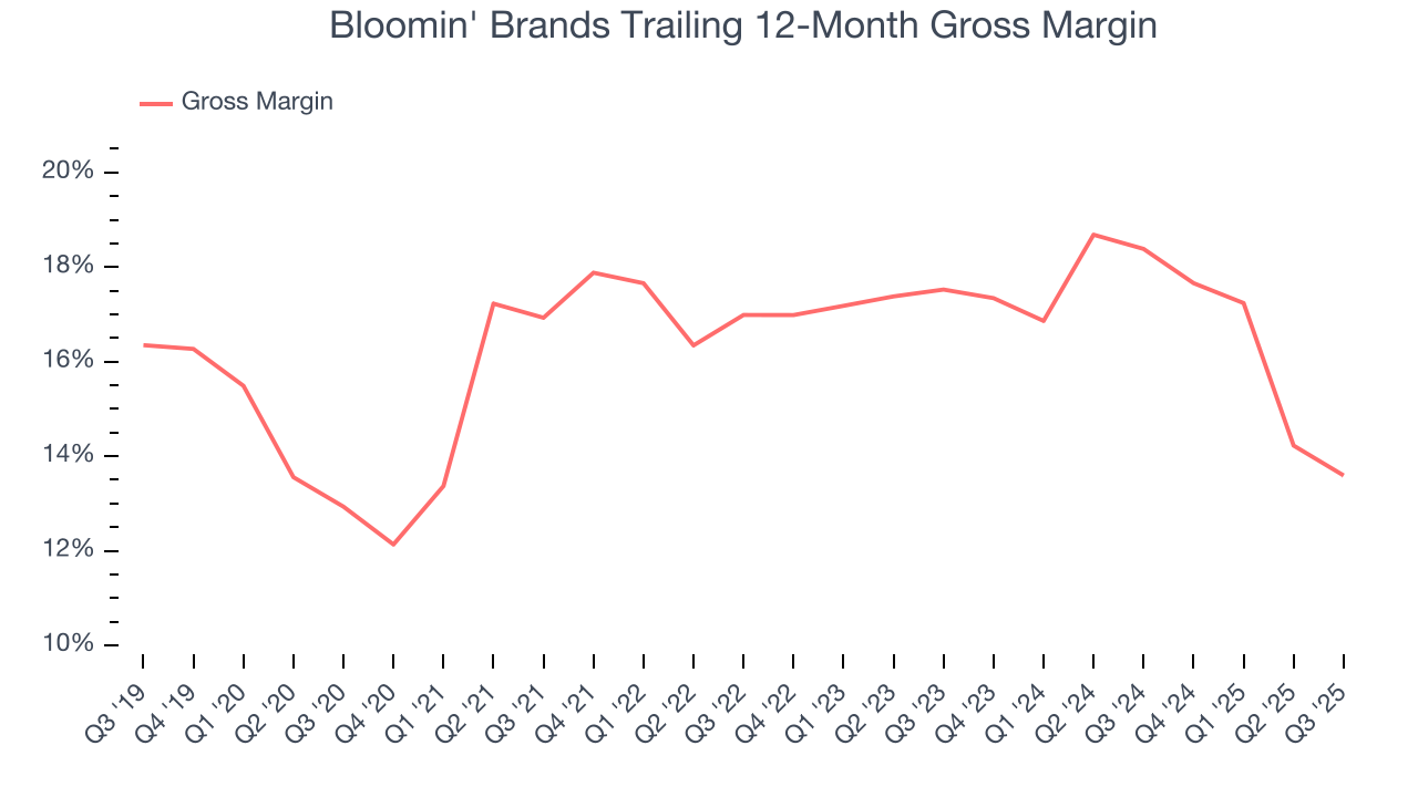 Bloomin' Brands Trailing 12-Month Gross Margin