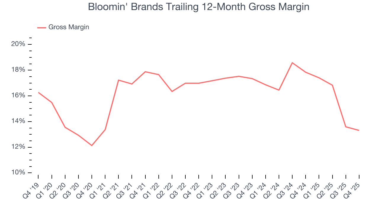 Bloomin' Brands Trailing 12-Month Gross Margin