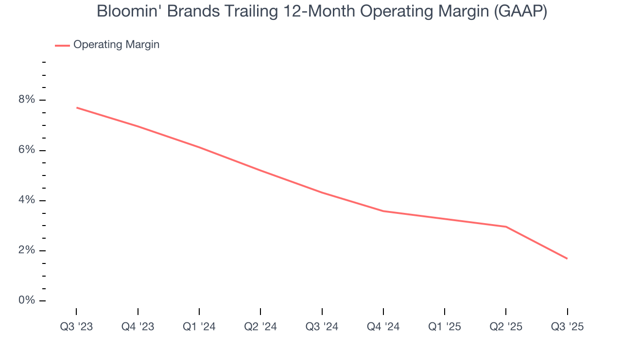 Bloomin' Brands Trailing 12-Month Operating Margin (GAAP)