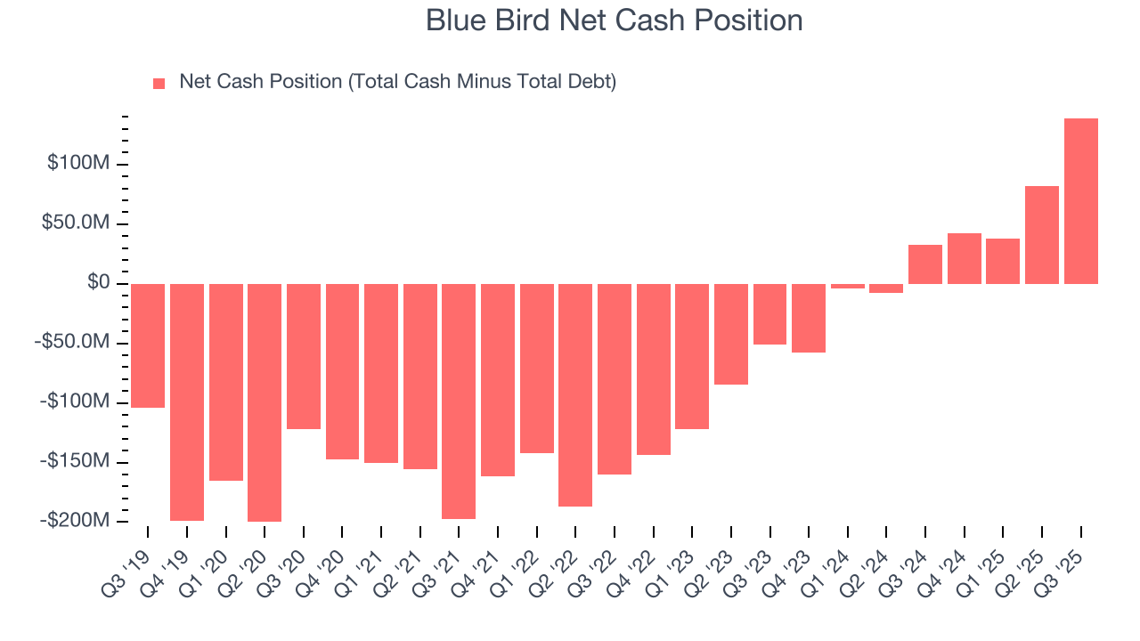 Blue Bird Net Cash Position