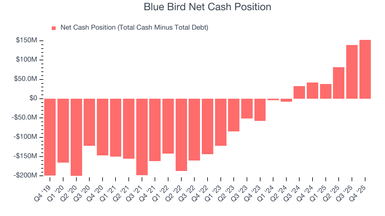 Blue Bird Net Cash Position