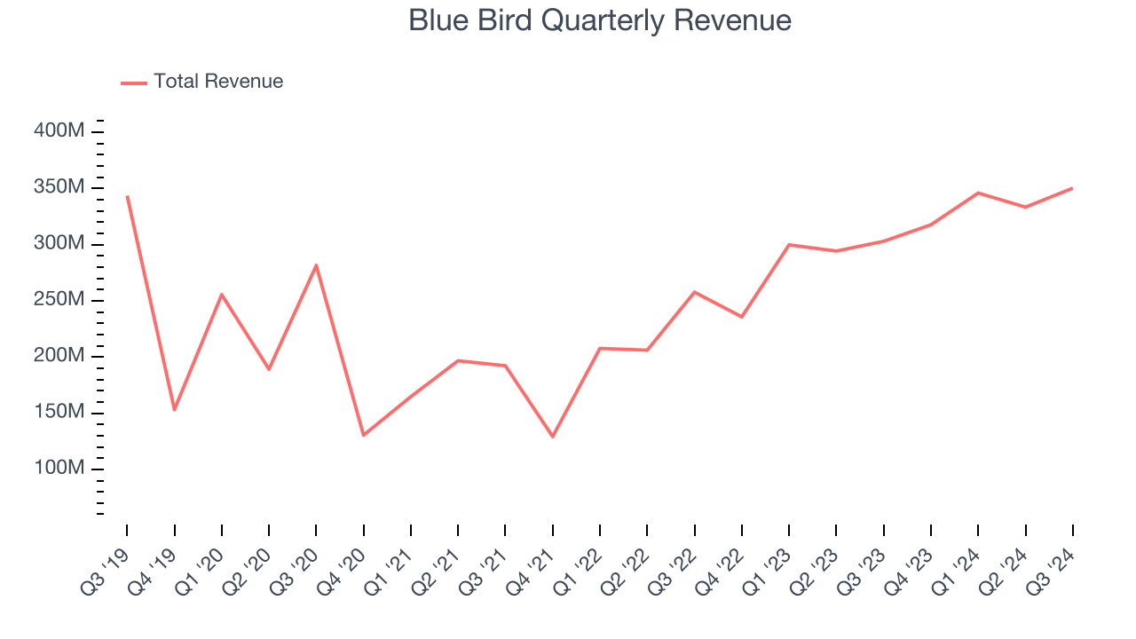 Blue Bird Quarterly Revenue