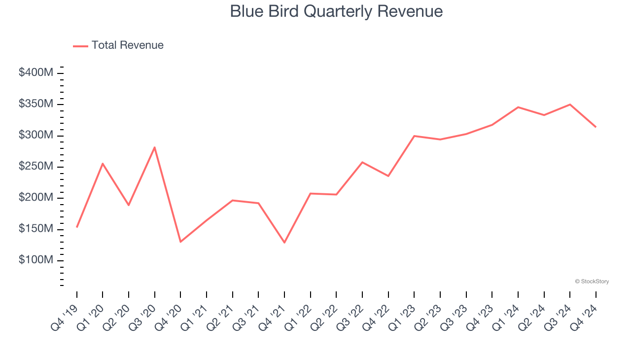 Blue Bird Quarterly Revenue