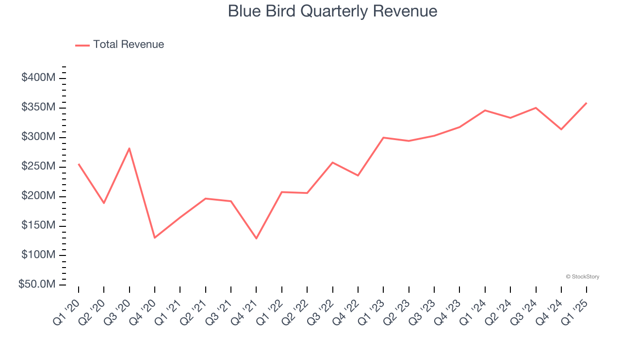 Blue Bird Quarterly Revenue