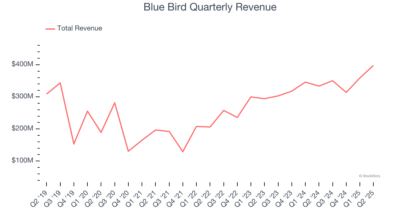 Blue Bird Quarterly Revenue