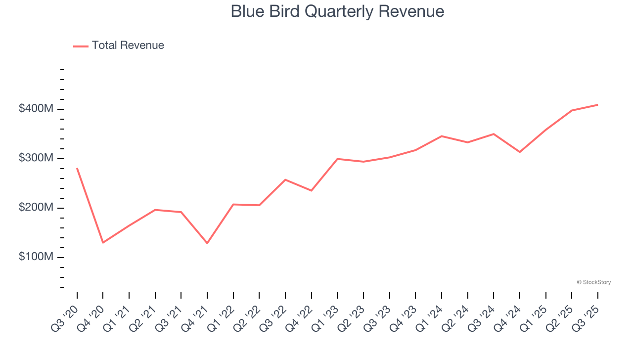 Blue Bird Quarterly Revenue