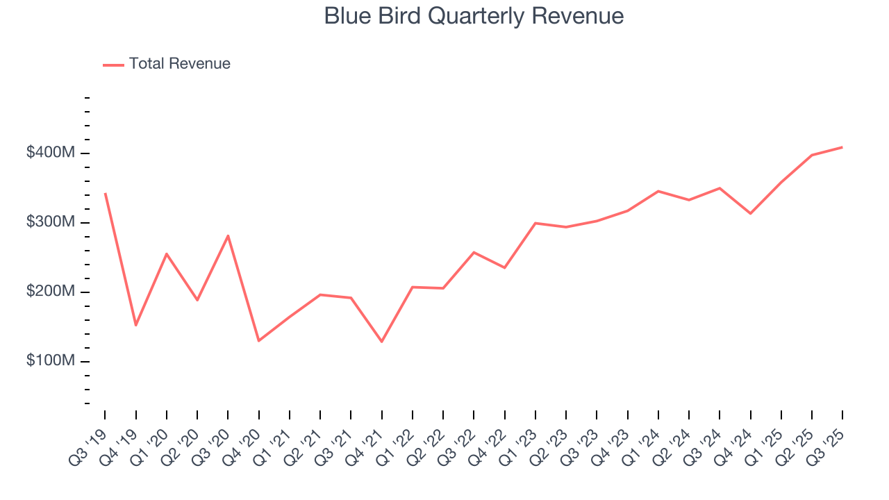 Blue Bird Quarterly Revenue