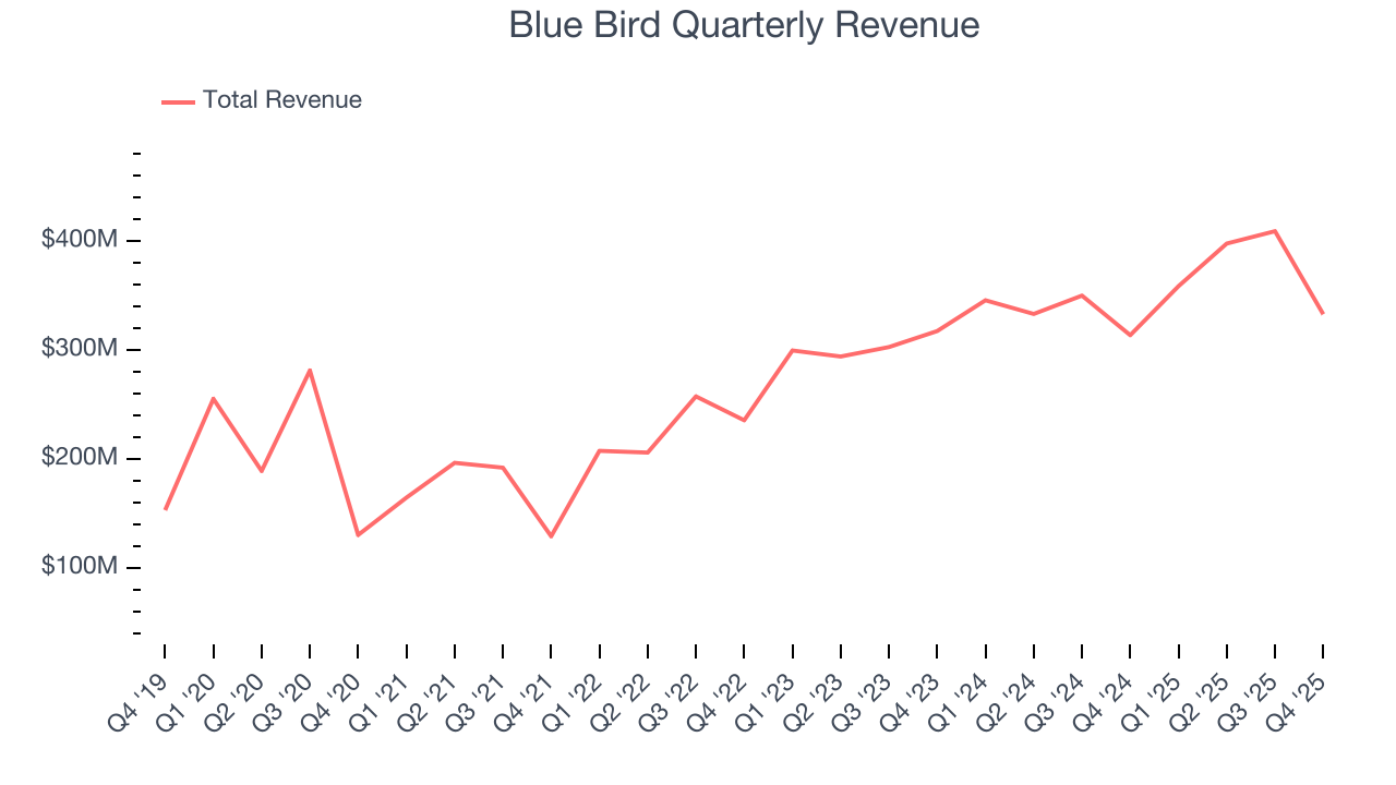 Blue Bird Quarterly Revenue