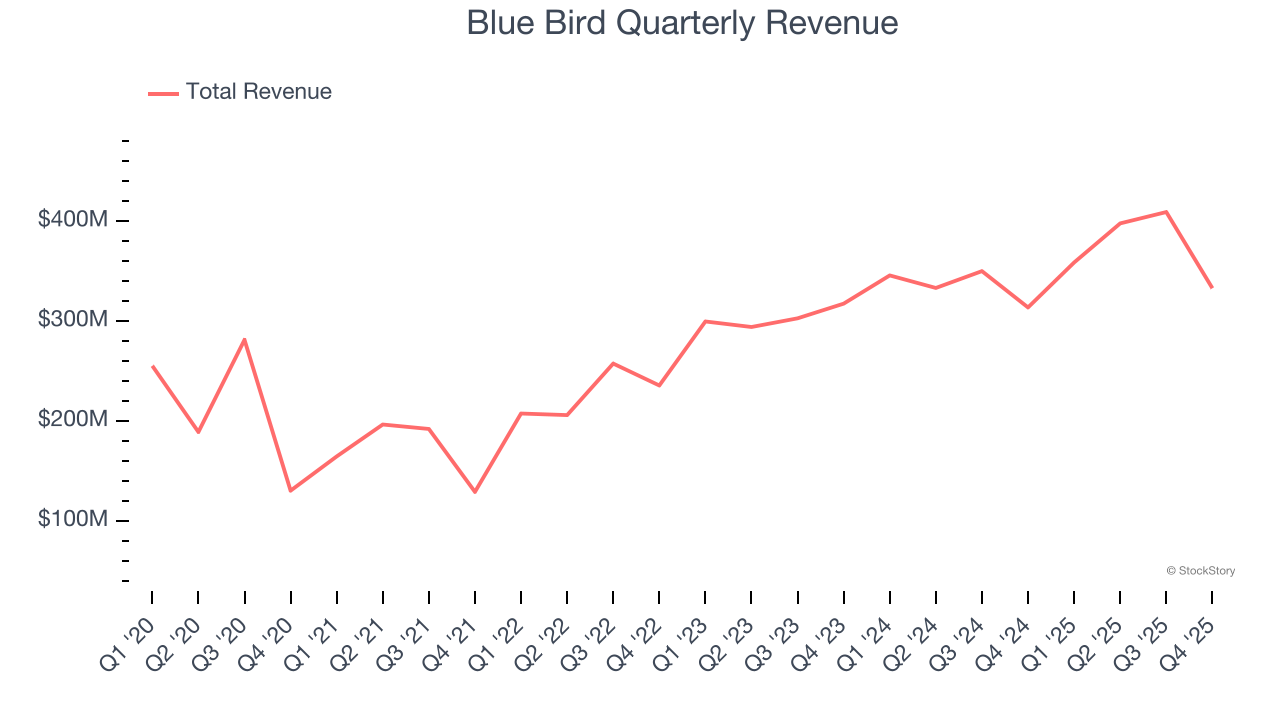 Blue Bird Quarterly Revenue