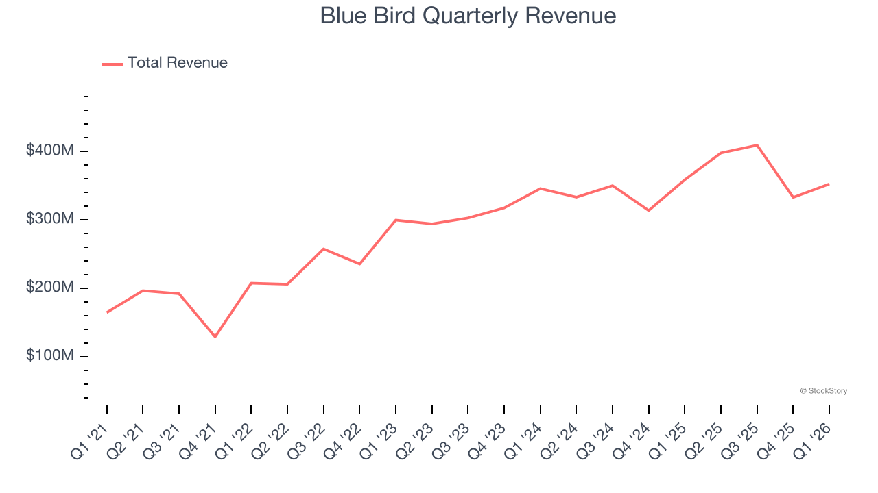 Blue Bird Quarterly Revenue