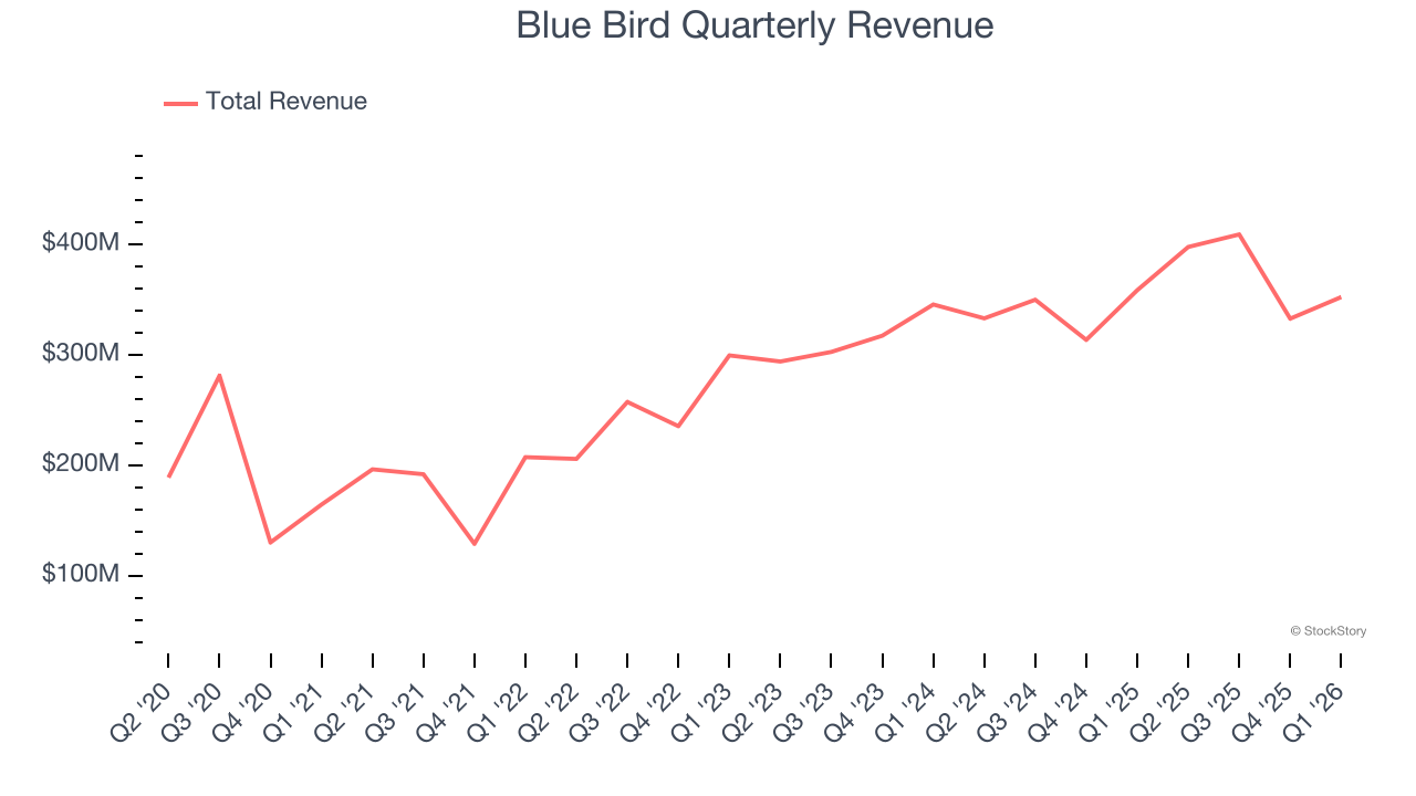 Blue Bird Quarterly Revenue