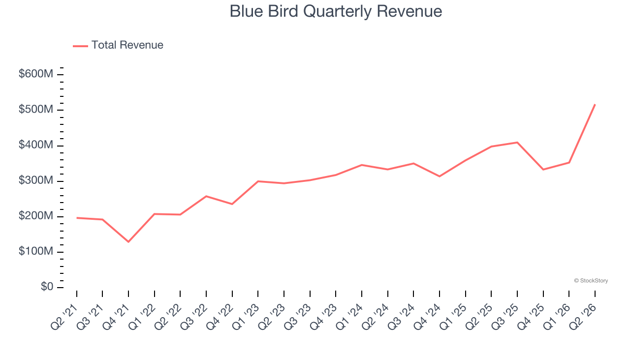 Blue Bird Quarterly Revenue